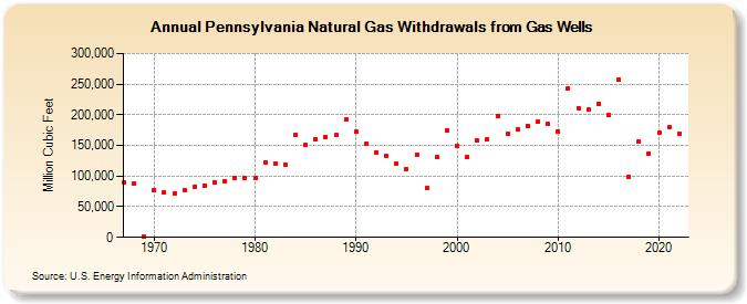 Pennsylvania Natural Gas Withdrawals from Gas Wells  (Million Cubic Feet)