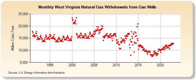 West Virginia Natural Gas Withdrawals from Gas Wells  (Million Cubic Feet)