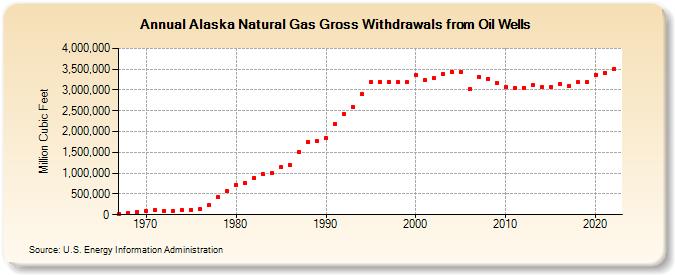 Alaska Natural Gas Gross Withdrawals from Oil Wells  (Million Cubic Feet)