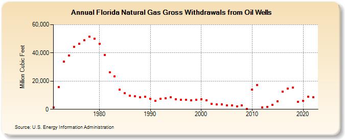 Florida Natural Gas Gross Withdrawals from Oil Wells  (Million Cubic Feet)