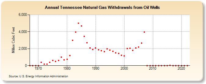 Tennessee Natural Gas Withdrawals from Oil Wells  (Million Cubic Feet)