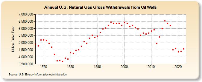 U.S. Natural Gas Gross Withdrawals from Oil Wells  (Million Cubic Feet)