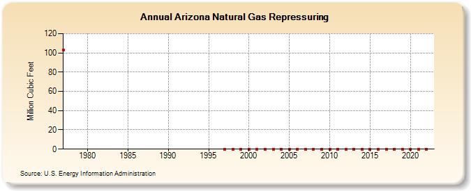 Arizona Natural Gas Repressuring  (Million Cubic Feet)