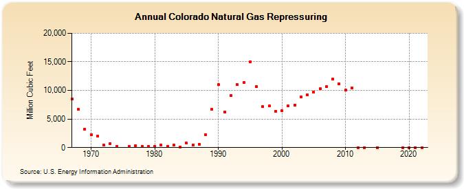 Colorado Natural Gas Repressuring  (Million Cubic Feet)