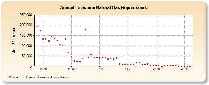 Louisiana Natural Gas Repressuring  (Million Cubic Feet)