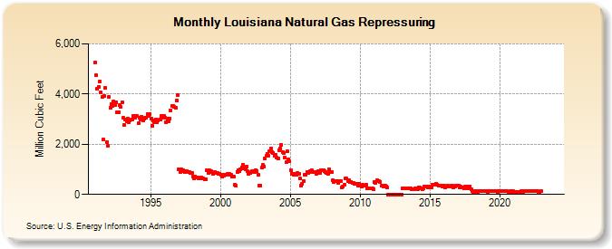 Louisiana Natural Gas Repressuring  (Million Cubic Feet)