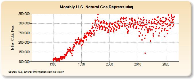 U.S. Natural Gas Repressuring  (Million Cubic Feet)