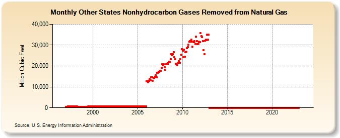 Other States Nonhydrocarbon Gases Removed from Natural Gas  (Million Cubic Feet)