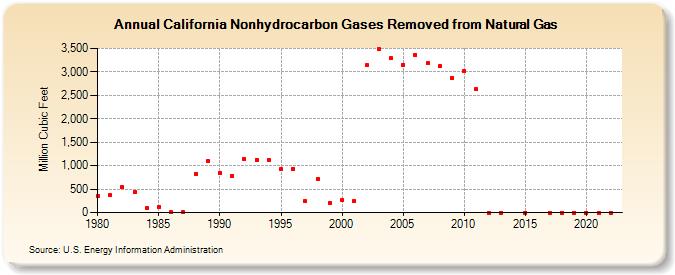 California Nonhydrocarbon Gases Removed from Natural Gas  (Million Cubic Feet)