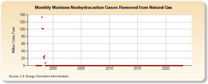 Montana Nonhydrocarbon Gases Removed from Natural Gas  (Million Cubic Feet)