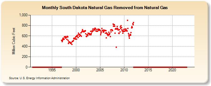 South Dakota Natural Gas Removed from Natural Gas  (Million Cubic Feet)