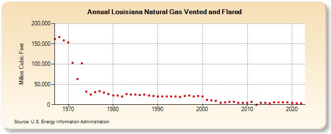 Louisiana Natural Gas Vented and Flared  (Million Cubic Feet)