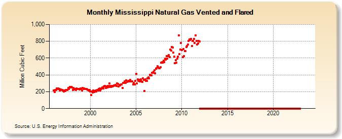 Mississippi Natural Gas Vented and Flared  (Million Cubic Feet)