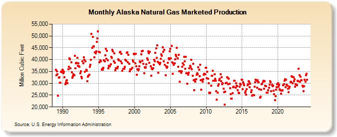 Alaska Natural Gas Marketed Production  (Million Cubic Feet)