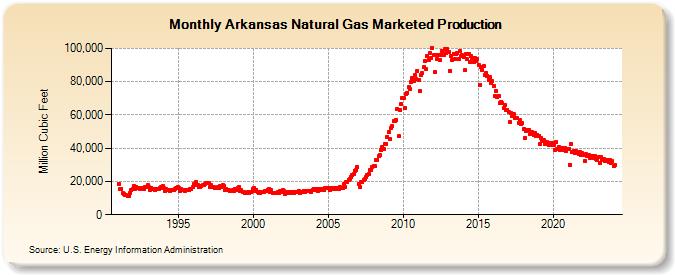 Arkansas Natural Gas Marketed Production  (Million Cubic Feet)