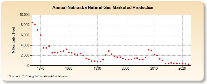 Nebraska Natural Gas Marketed Production  (Million Cubic Feet)