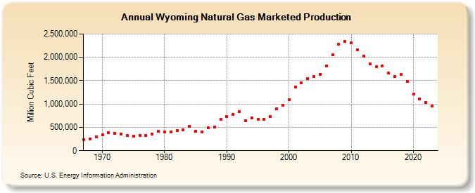 Wyoming Natural Gas Marketed Production  (Million Cubic Feet)