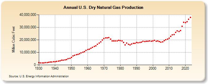 U.S. Dry Natural Gas Production  (Million Cubic Feet)