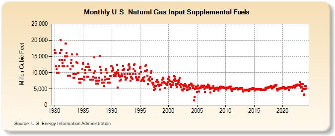 U.S. Natural Gas Input Supplemental Fuels  (Million Cubic Feet)