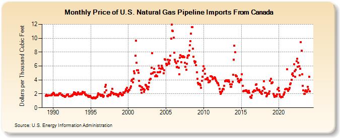 Price of U.S. Natural Gas Pipeline Imports From Canada  (Dollars per Thousand Cubic Feet)