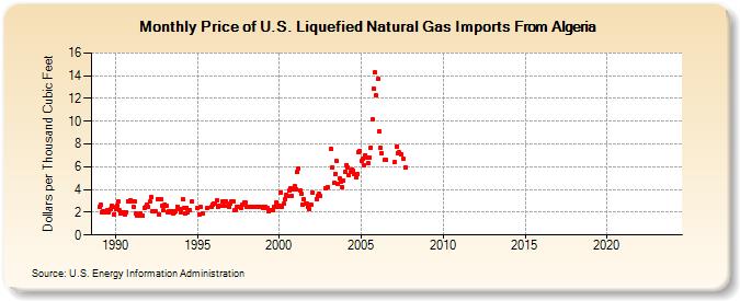 Price of U.S. Liquefied Natural Gas Imports From Algeria  (Dollars per Thousand Cubic Feet)