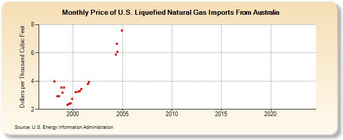 Price of U.S. Liquefied Natural Gas Imports From Australia  (Dollars per Thousand Cubic Feet)