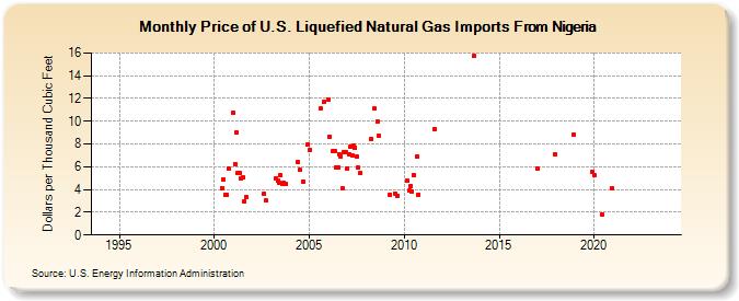 Price of U.S. Liquefied Natural Gas Imports From Nigeria  (Dollars per Thousand Cubic Feet)