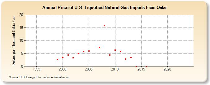 Price of U.S. Liquefied Natural Gas Imports From Qatar  (Dollars per Thousand Cubic Feet)