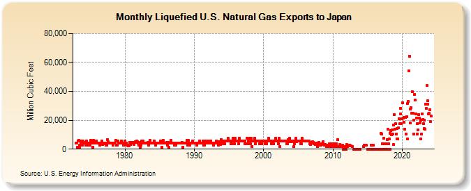 Liquefied U.S. Natural Gas Exports to Japan  (Million Cubic Feet)