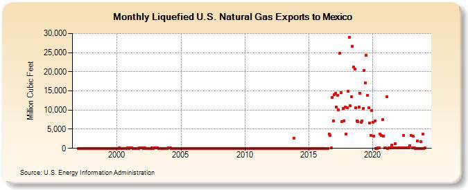 Liquefied U.S. Natural Gas Exports to Mexico (Million Cubic Feet)