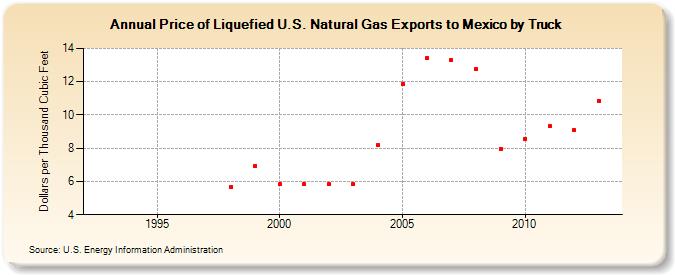 Price of Liquefied U.S. Natural Gas Exports to Mexico  (Dollars per Thousand Cubic Feet)