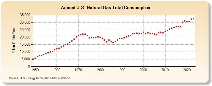 U.S. Natural Gas Total Consumption  (Billion Cubic Feet)