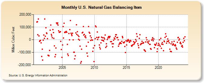 U.S. Natural Gas Balancing Item  (Million Cubic Feet)