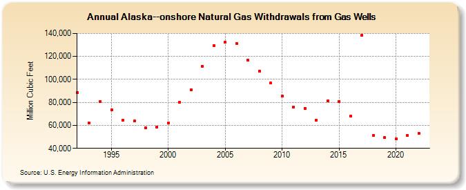 Alaska--onshore Natural Gas Withdrawals from Gas Wells  (Million Cubic Feet)