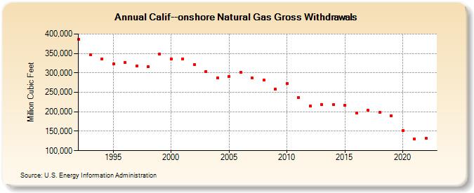 Calif--onshore Natural Gas Gross Withdrawals  (Million Cubic Feet)