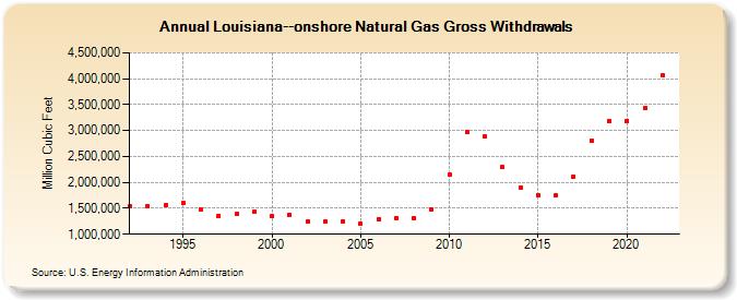 Louisiana--onshore Natural Gas Gross Withdrawals  (Million Cubic Feet)