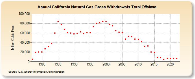 California Natural Gas Gross Withdrawals Total Offshore  (Million Cubic Feet)