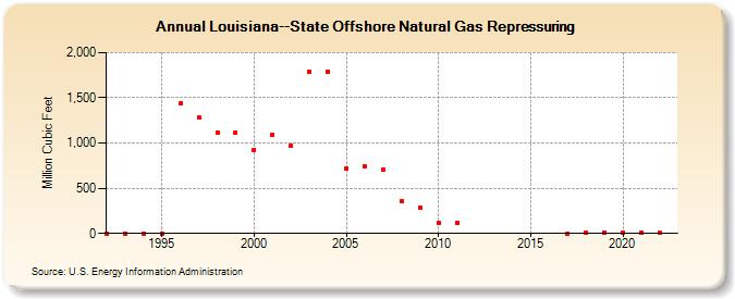 Louisiana--State Offshore Natural Gas Repressuring  (Million Cubic Feet)