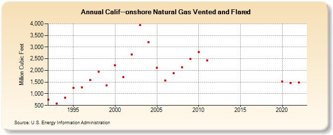 Calif--onshore Natural Gas Vented and Flared  (Million Cubic Feet)