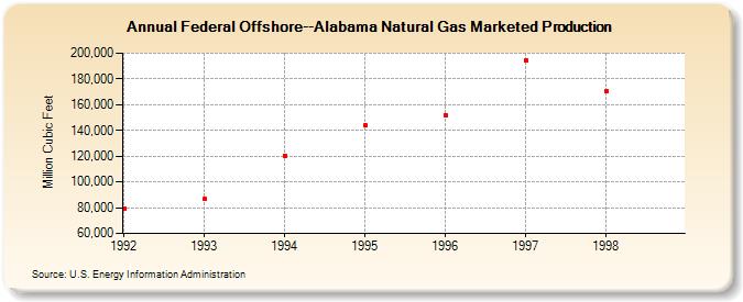 Federal Offshore--Alabama Natural Gas Marketed Production  (Million Cubic Feet)