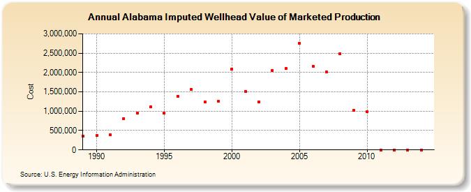 Alabama Imputed Wellhead Value of Marketed Production  (Cost)