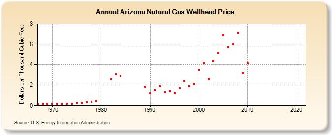 Arizona Natural Gas Wellhead Price  (Dollars per Thousand Cubic Feet)
