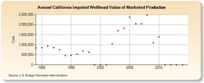 California Imputed Wellhead Value of Marketed Production  (Cost)