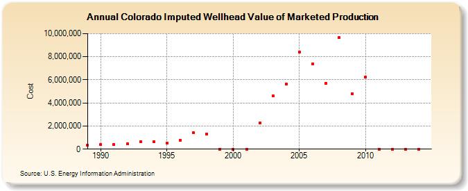 Colorado Imputed Wellhead Value of Marketed Production  (Cost)