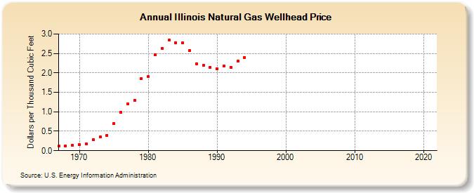 Illinois Natural Gas Wellhead Price  (Dollars per Thousand Cubic Feet)