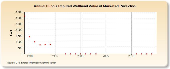 Illinois Imputed Wellhead Value of Marketed Production  (Cost)