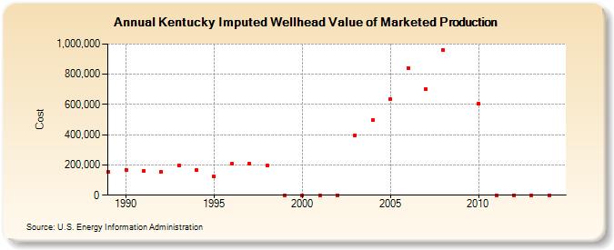 Kentucky Imputed Wellhead Value of Marketed Production  (Cost)