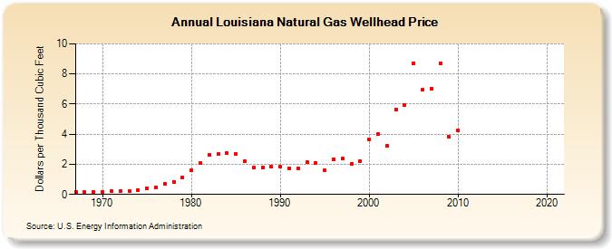 Louisiana Natural Gas Wellhead Price  (Dollars per Thousand Cubic Feet)