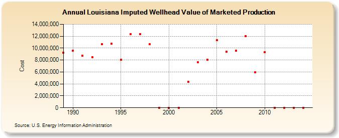Louisiana Imputed Wellhead Value of Marketed Production  (Cost)