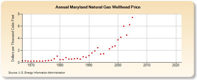 Maryland Natural Gas Wellhead Price  (Dollars per Thousand Cubic Feet)